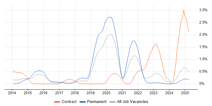 Job vacancy trend for Splunk in Warwickshire