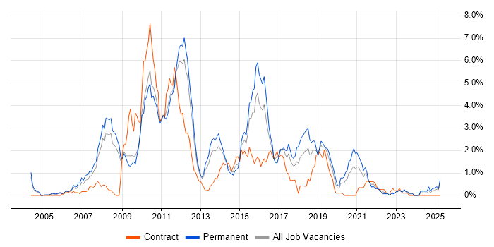 Job vacancy trend for Spring in Warwickshire Job vacancy trend for Spring in Warwickshire