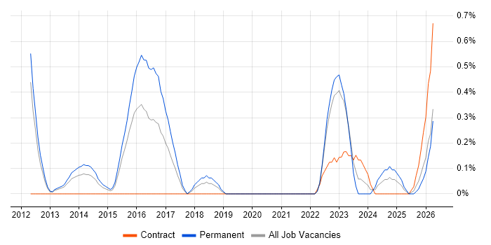 Sprint Backlog job vacancy trend in Warwickshire