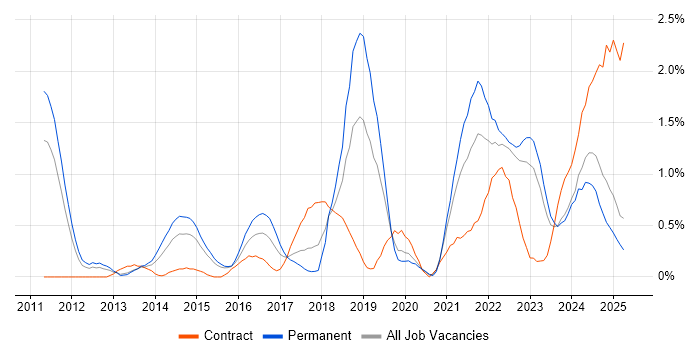 Job vacancy trend for Sprint Planning in Warwickshire Job vacancy trend for Sprint Planning in Warwickshire