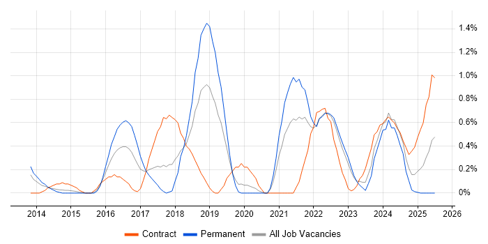 Job vacancy trend for Sprint Retrospective in Warwickshire Job vacancy trend for Sprint Retrospective in Warwickshire