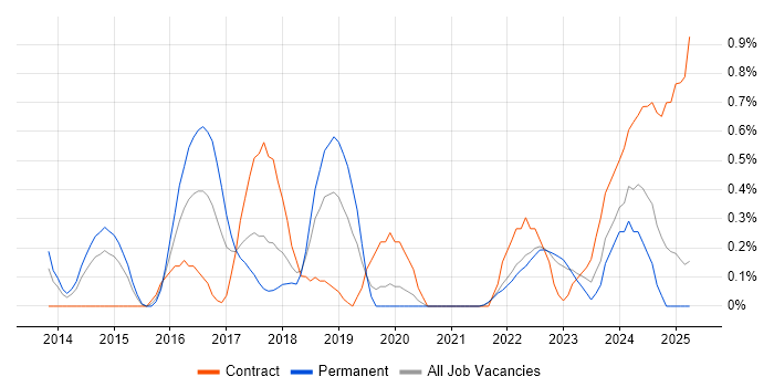 Job vacancy trend for Sprint Review in Warwickshire Job vacancy trend for Sprint Review in Warwickshire