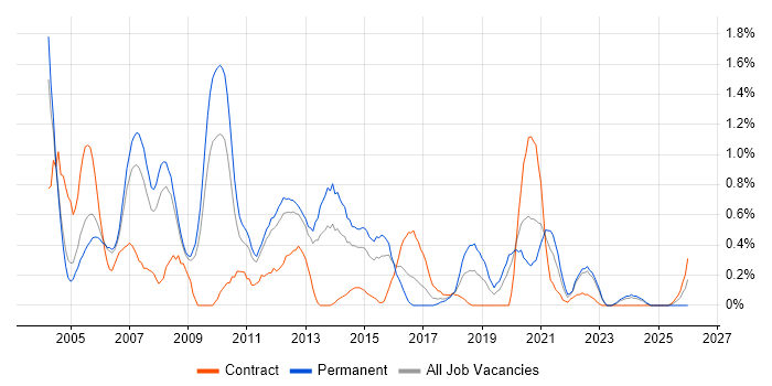 SQL DBA job vacancy trend in Warwickshire
