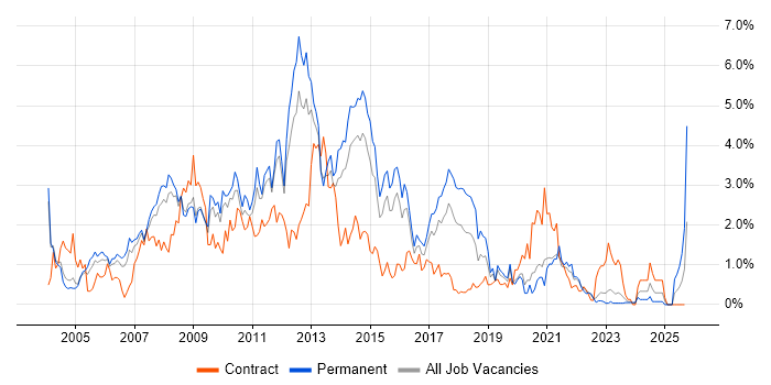SQL Developer job vacancy trend in Warwickshire SQL Developer job vacancy trend in Warwickshire