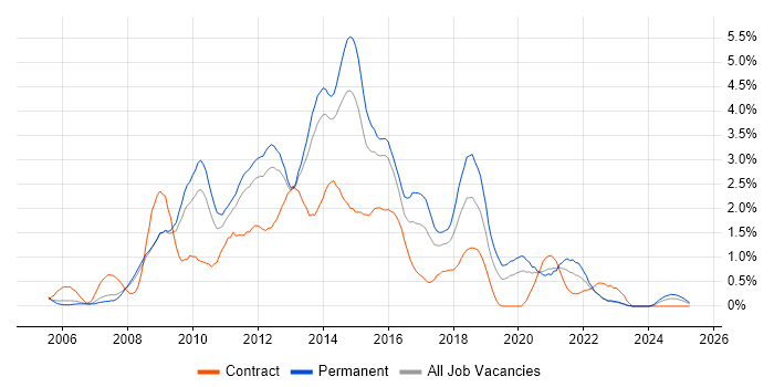 Job vacancy trend for SQL Server Reporting Services in Warwickshire