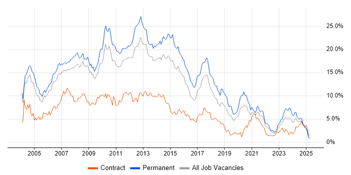 Job vacancy trend for SQL Server in Warwickshire