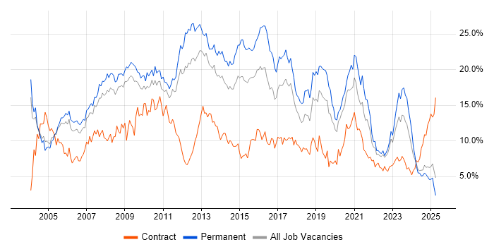 Job vacancy trend for SQL in Warwickshire Job vacancy trend for SQL in Warwickshire