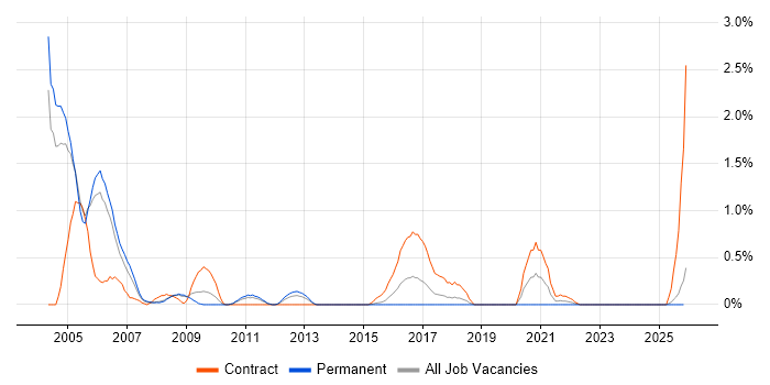 SQLPlus job vacancy trend in Warwickshire