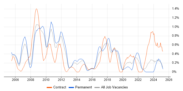 Job vacancy trend for SSL in Warwickshire Job vacancy trend for SSL in Warwickshire
