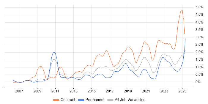 Job vacancy trend for Stakeholder Engagement in Warwickshire Job vacancy trend for Stakeholder Engagement in Warwickshire