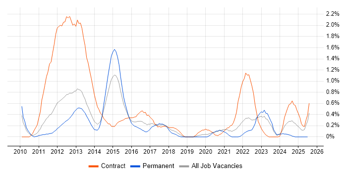 Job vacancy trend for Stakeholder Identification in Warwickshire Job vacancy trend for Stakeholder Identification in Warwickshire