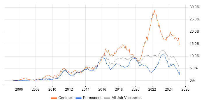 Job vacancy trend for Stakeholder Management in Warwickshire Job vacancy trend for Stakeholder Management in Warwickshire