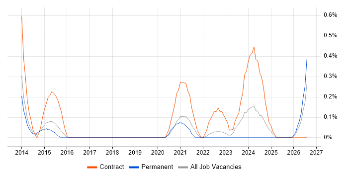 Stakeholder Map job vacancy trend in Warwickshire