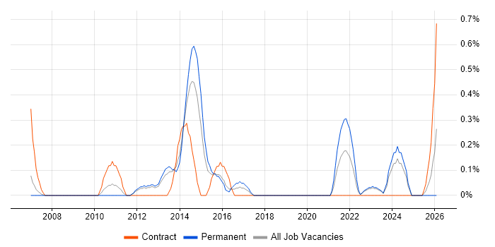 Star Schema job vacancy trend in Warwickshire