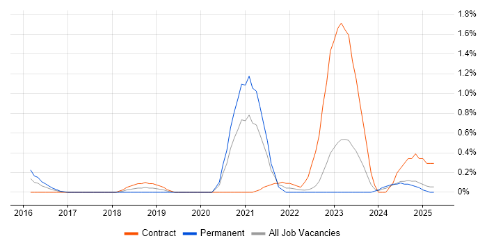 Job vacancy trend for Static Application Security Testing in Warwickshire Job vacancy trend for Static Application Security Testing in Warwickshire
