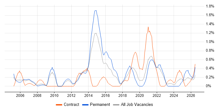 Statistical Analysis job vacancy trend in Warwickshire