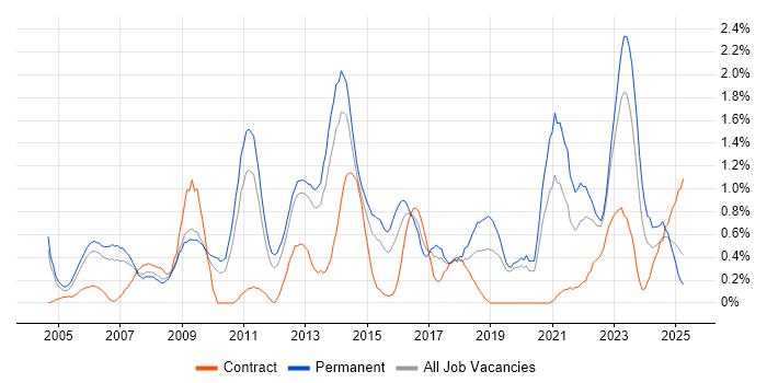 Job vacancy trend for Statistics in Warwickshire Job vacancy trend for Statistics in Warwickshire