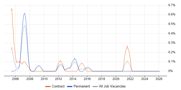Storage Administrator job vacancy trend in Warwickshire