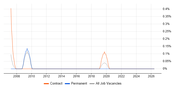 Storage and Backup Consultant job vacancy trend in Warwickshire