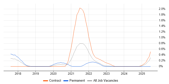 Job vacancy trend for Story Mapping in Warwickshire