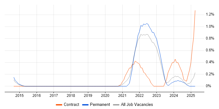 Job vacancy trend for Storytelling in Warwickshire Job vacancy trend for Storytelling in Warwickshire