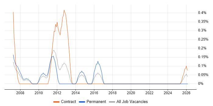 Strategic Management job vacancy trend in Warwickshire