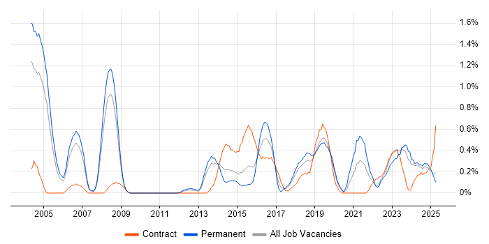 Job vacancy trend for Strategic Planning in Warwickshire Job vacancy trend for Strategic Planning in Warwickshire