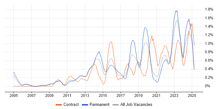 Job vacancy trend for Strategic Roadmap in Warwickshire Job vacancy trend for Strategic Roadmap in Warwickshire