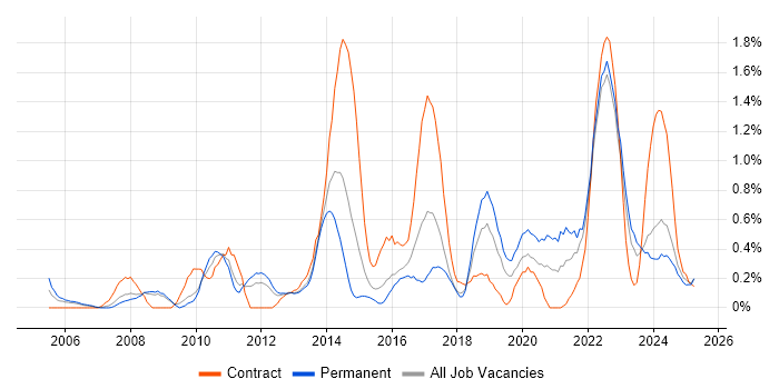 Job vacancy trend for Strategic Thinking in Warwickshire Job vacancy trend for Strategic Thinking in Warwickshire