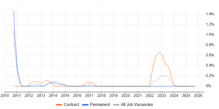 Strategy Architect job vacancy trend in Warwickshire