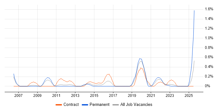 Job vacancy trend for Strategy Manager in Warwickshire Job vacancy trend for Strategy Manager in Warwickshire