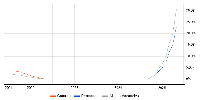 Job vacancy trend for First Line Help Desk Analyst in Stratford-upon-Avon