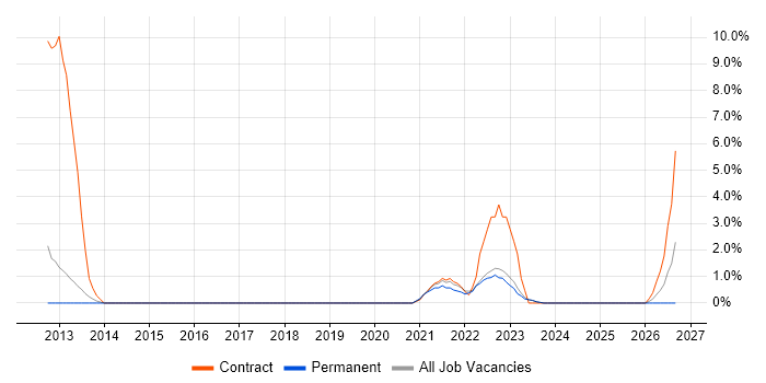 Acceptance Criteria job vacancy trend in Stratford-upon-Avon