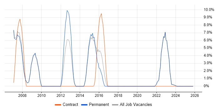 Accessibility job vacancy trend in Stratford-upon-Avon