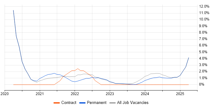 Job vacancy trend for Actionable Insight in Stratford-upon-Avon Job vacancy trend for Actionable Insight in Stratford-upon-Avon