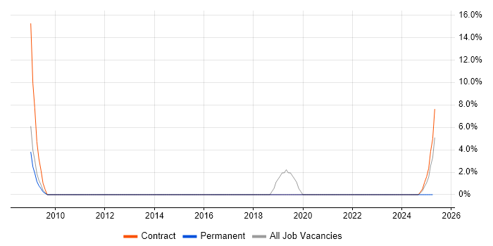 Job vacancy trend for Active Directory Consultant in Stratford-upon-Avon