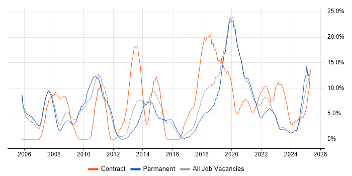 Job vacancy trend for Active Directory in Stratford-upon-Avon