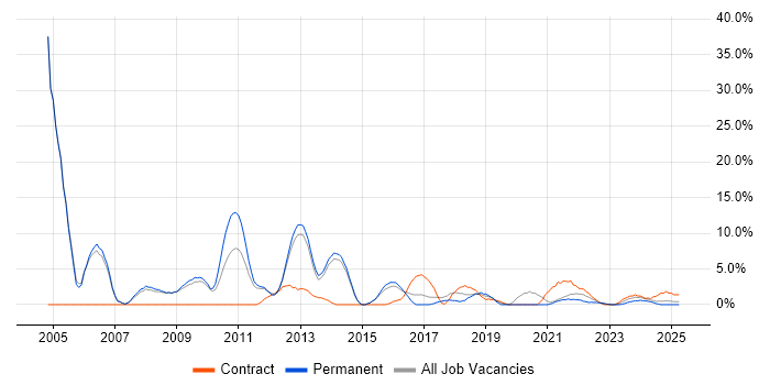Job vacancy trend for Administrator in Stratford-upon-Avon