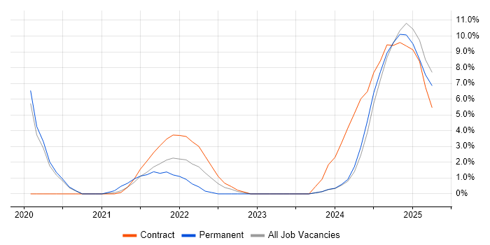 Job vacancy trend for ADO in Stratford-upon-Avon Job vacancy trend for ADO in Stratford-upon-Avon