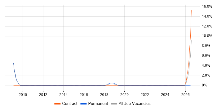 Aerospace job vacancy trend in Stratford-upon-Avon