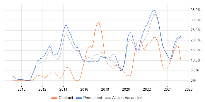 Job vacancy trend for Agile in Stratford-upon-Avon Job vacancy trend for Agile in Stratford-upon-Avon