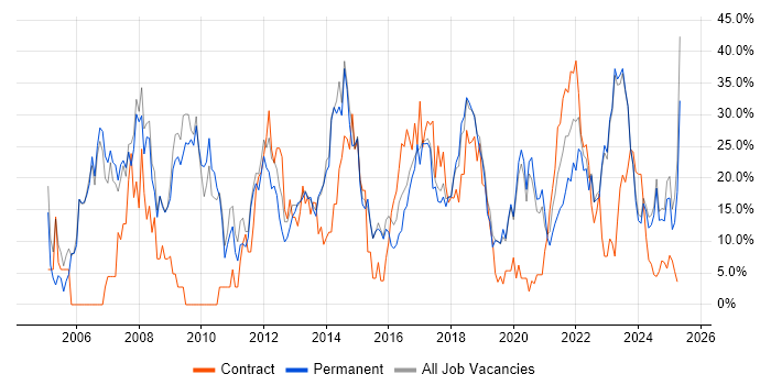 Job vacancy trend for Analyst in Stratford-upon-Avon