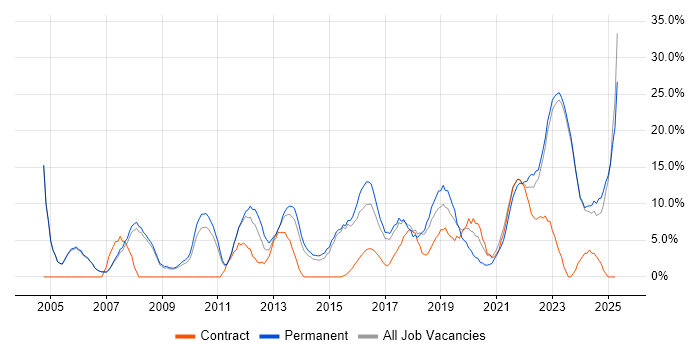 Job vacancy trend for Analytical Skills in Stratford-upon-Avon