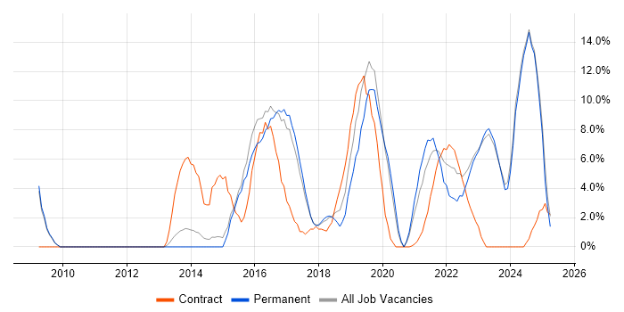 Job vacancy trend for Analytics in Stratford-upon-Avon