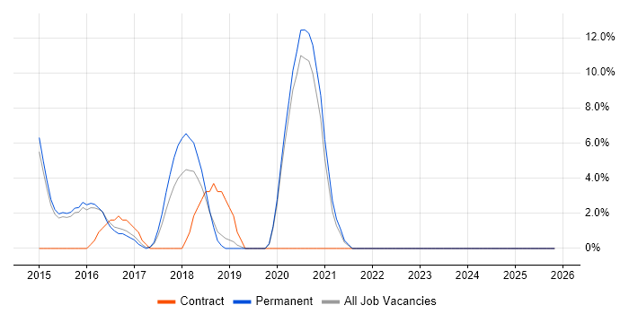 Angular Developer job vacancy trend in Stratford-upon-Avon