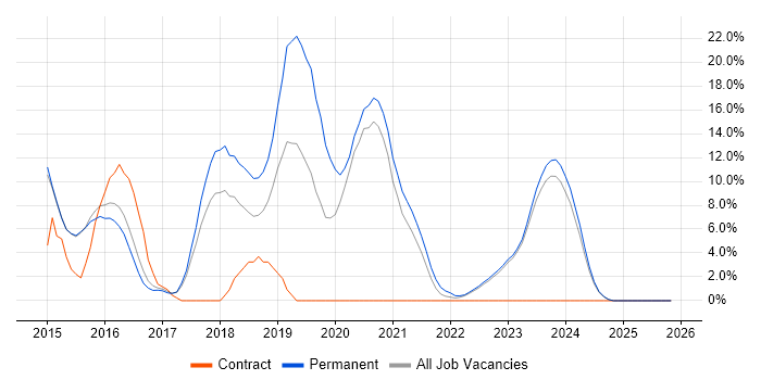 AngularJS job vacancy trend in Stratford-upon-Avon
