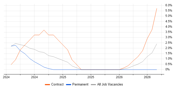 Apache Airflow job vacancy trend in Stratford-upon-Avon