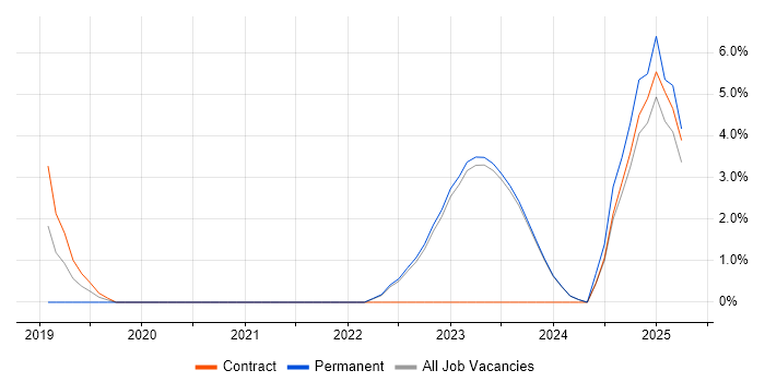 Job vacancy trend for Application Security in Stratford-upon-Avon