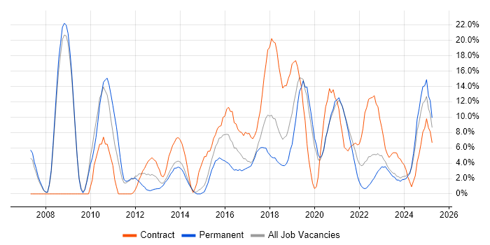 Job vacancy trend for Architect in Stratford-upon-Avon Job vacancy trend for Architect in Stratford-upon-Avon