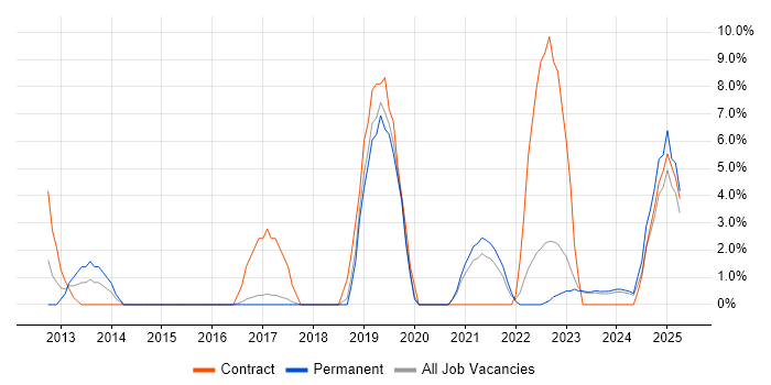 Job vacancy trend for Architectural Patterns in Stratford-upon-Avon